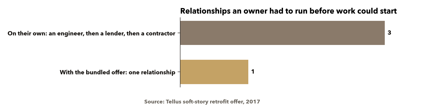 The three errands an owner ran on their own, against the single relationship the bundled offer put in their place. Source: Tellus's soft-story retrofit offer, 2017.